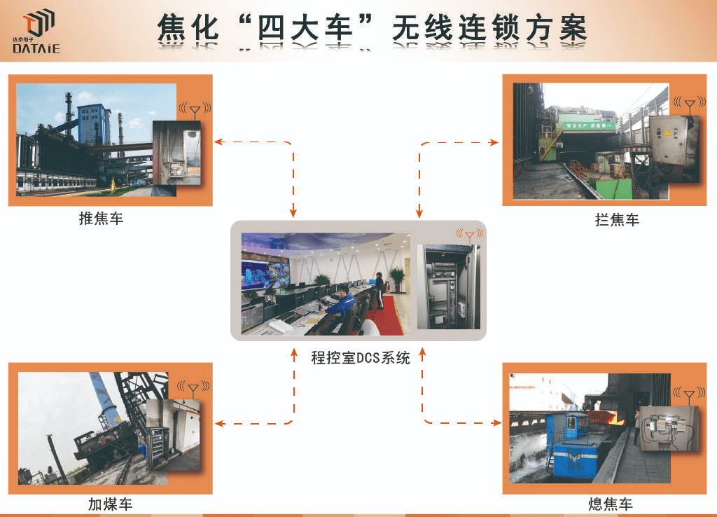 焦化"四大车"无线联锁方案