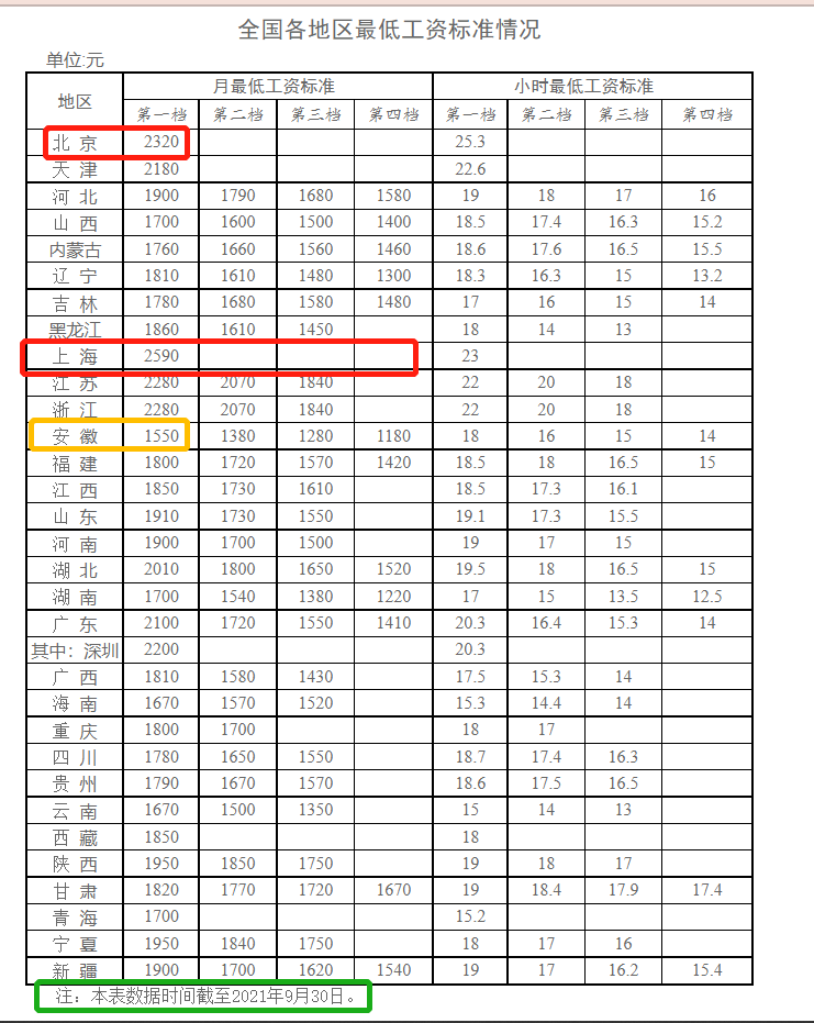 一,台湾最低工资标准,在全国范围内属于什么水平?