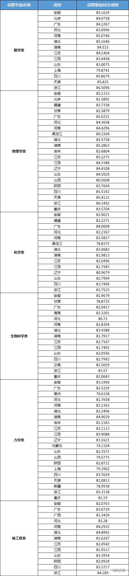 中国科学技术大学2023强基计划录取分数线公布:物理类北京81