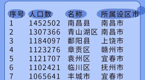 江西各县人口排名_江西的100个县区人口数量排行榜(2)