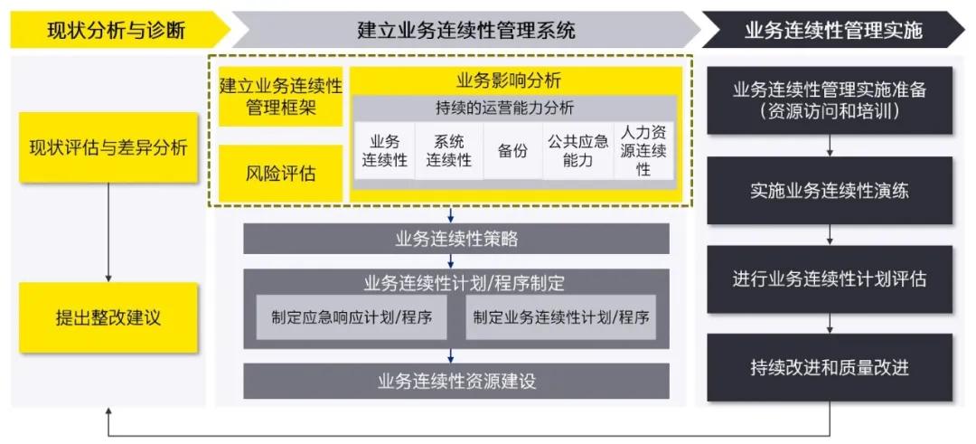 业务连续性管理,帮助企业应对突发事件