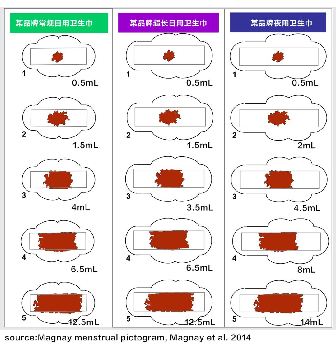 月经来3天和7天