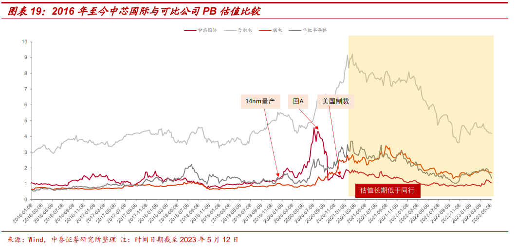 已实现14nm量产,中芯国际:国产晶圆代工龙头,初现景气反转曙光