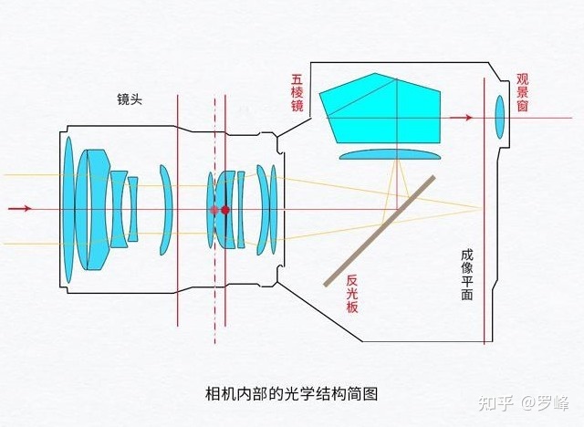 双反相机原理图片