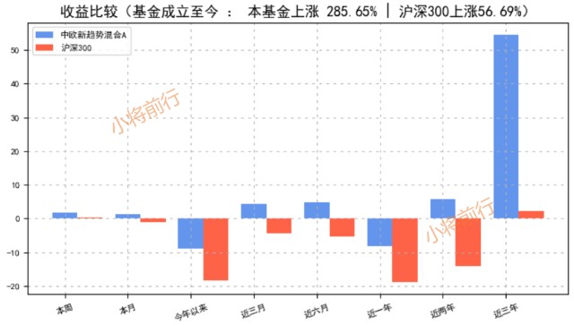 主动基金之中欧新趋势混合a(166001)