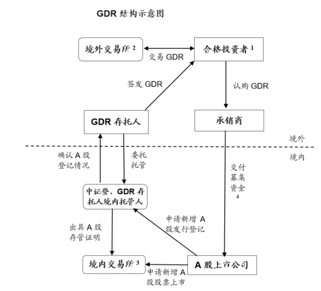 太一控股集团,A股境外发行GDR,瑞交所,海外融资