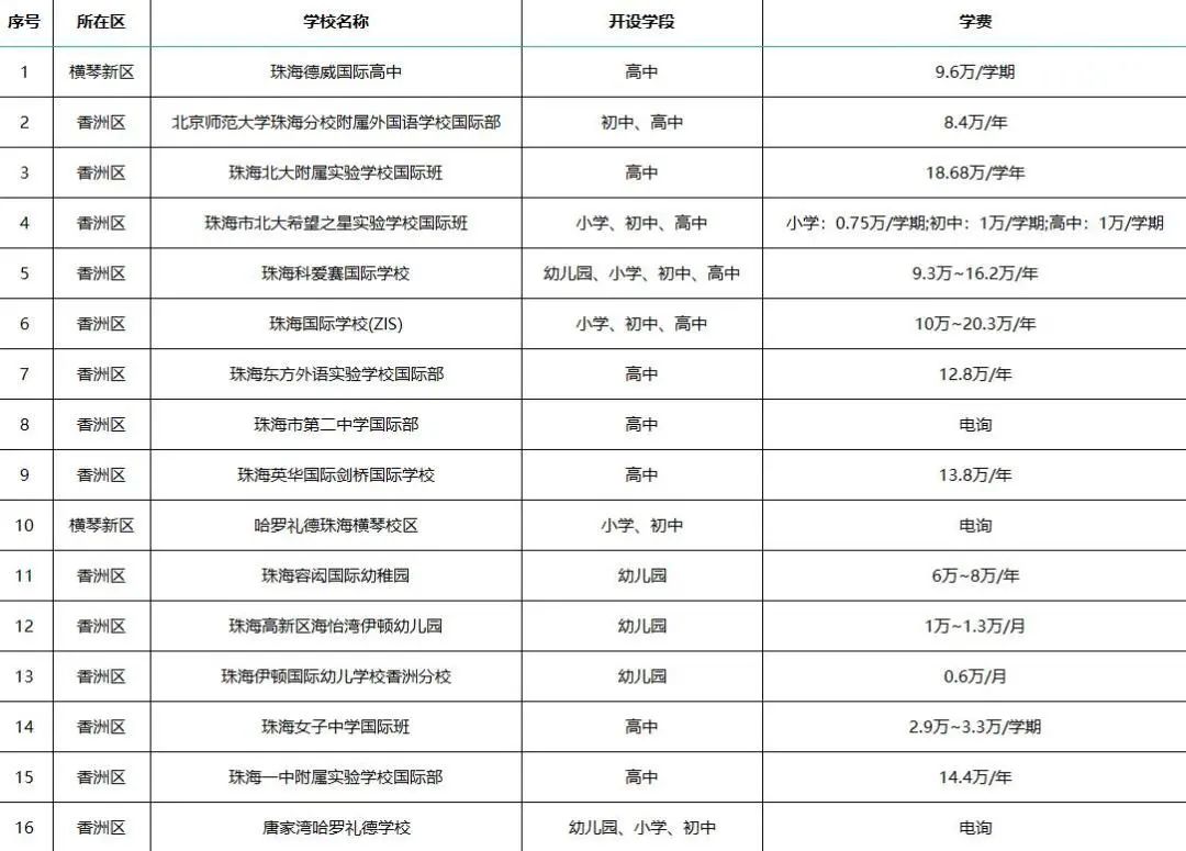 2023-24年珠海国际学校学费最新盘点!