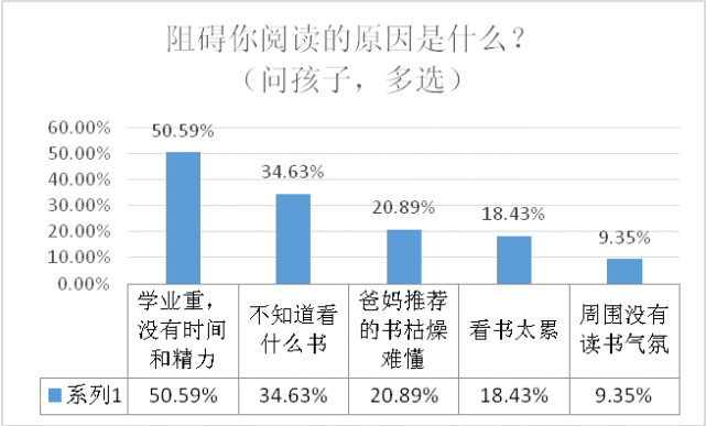 中国儿童阅读现状报告你家孩子是否也面临这样的问题