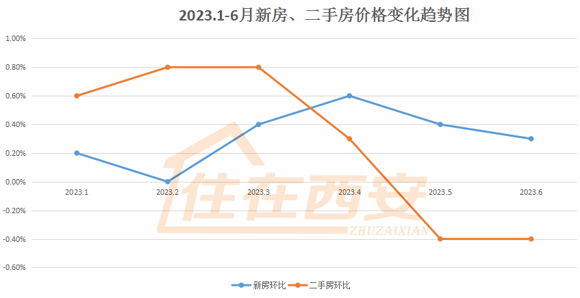 2021年至今,西安新房,二手房房价走势!