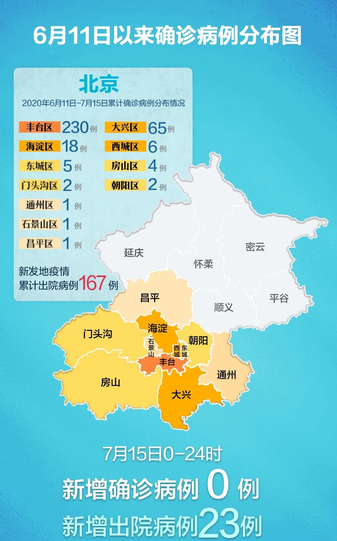 7月14日0时至24时,大兴区青云店镇,西红门(地区)镇,兴丰街道由中风险