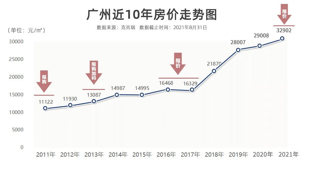 广州房价走势图片