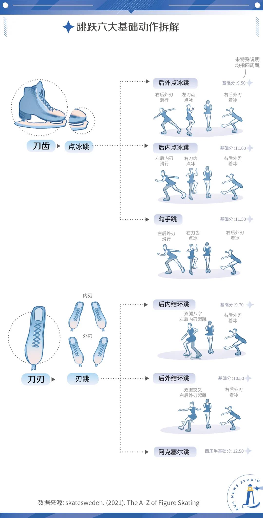 旋转,跳跃,不停歇!一文看清花样滑冰的那些花样