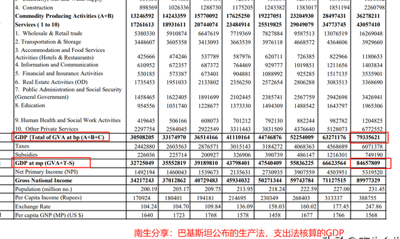 印度,蒙古国,巴基斯坦:生产法gdp低估程度揭秘