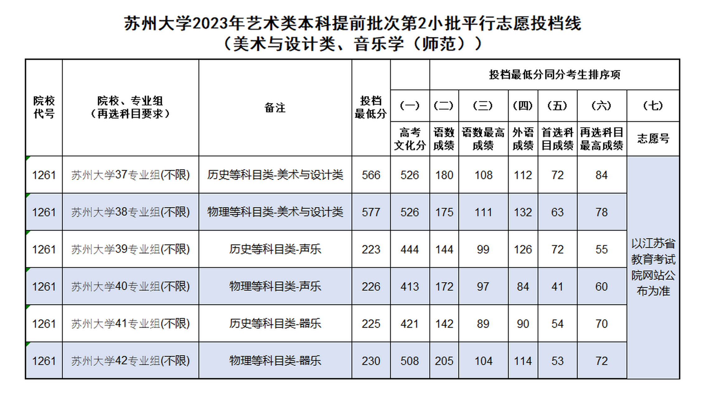 苏州大学2023年江苏省艺术类本科提前批次第2小批平行志愿投档线!