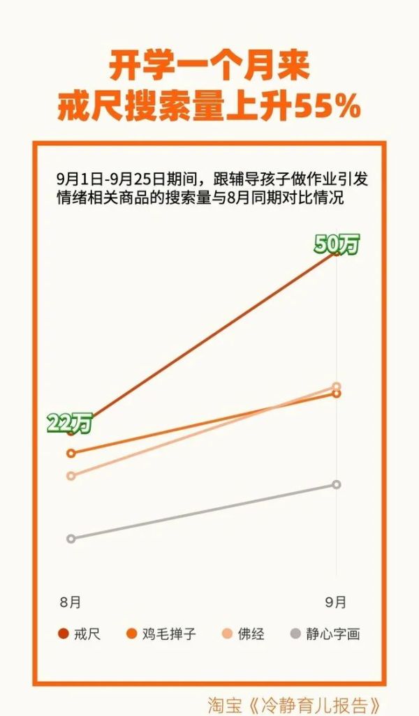 热点|辅导作业，你会想打孩子吗？30万家长想买“戒尺”竟被客服劝退
