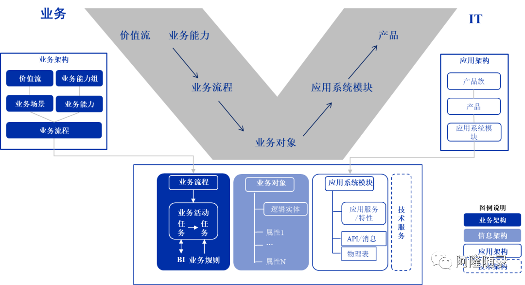 华为的数字化转型(9—企业架构4a集成模型