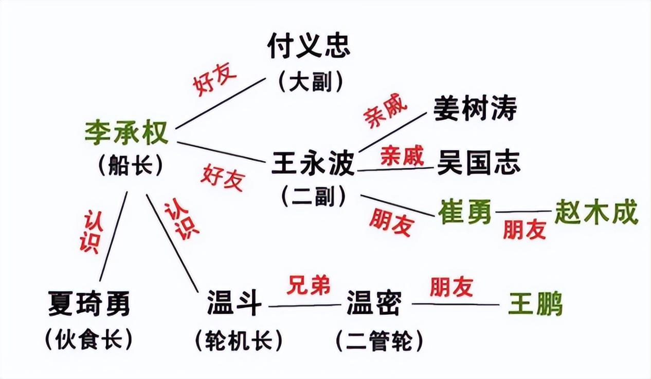 回顾山东"鲁荣渔2682号"血案:渔船上11人杀害22名同伴!真实大逃杀