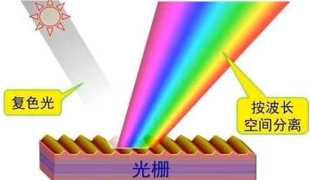 东方闪光科普:光栅色散原理