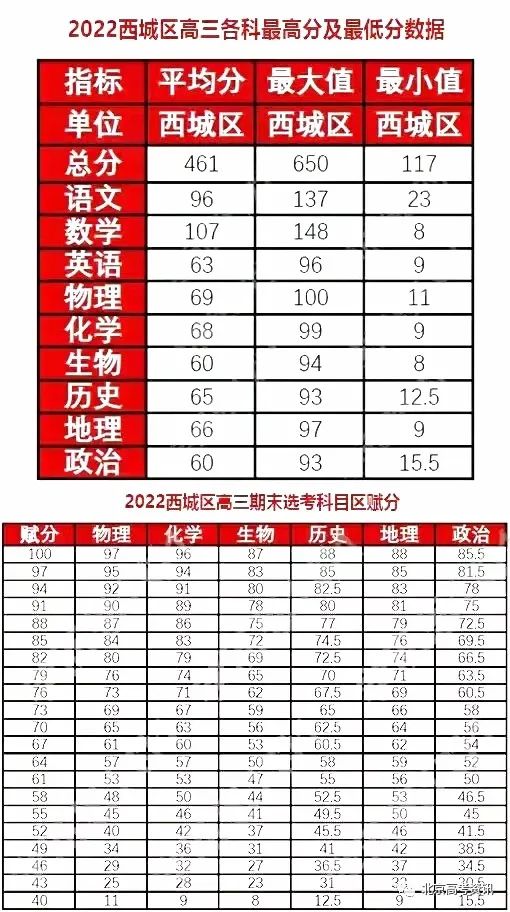 赋分丨2022北京两区高三期末选考科目赋分表(网传版)