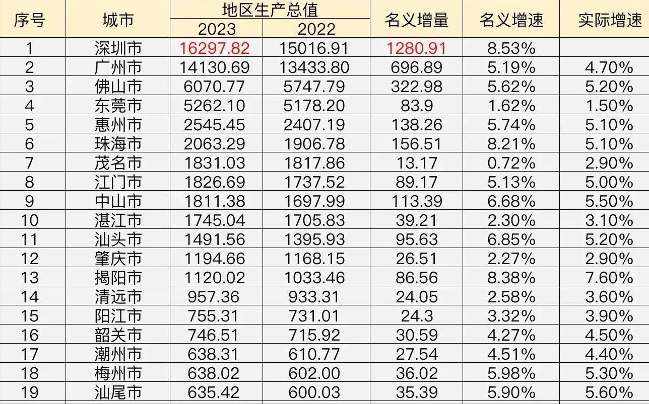 上半年广东21市gdp:茂名第7,东莞远超珠海,肇庆第12