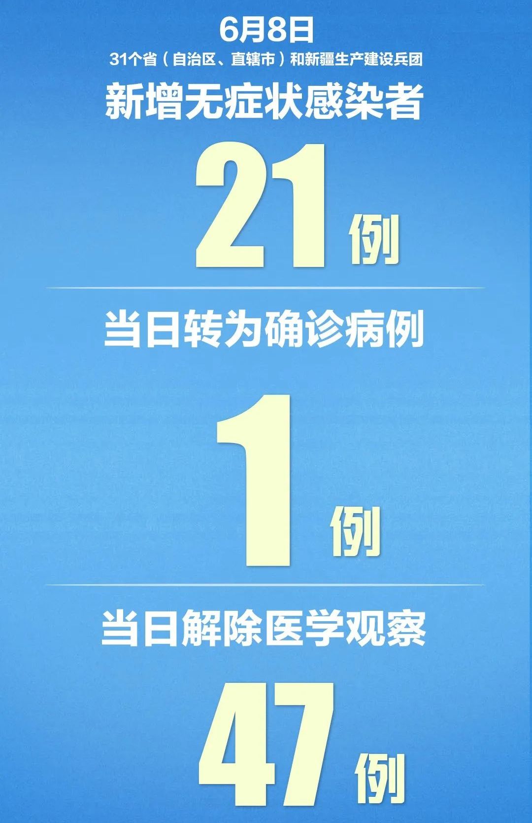 新增确诊昨天31省区市新增3例新冠肺炎，在这两省！