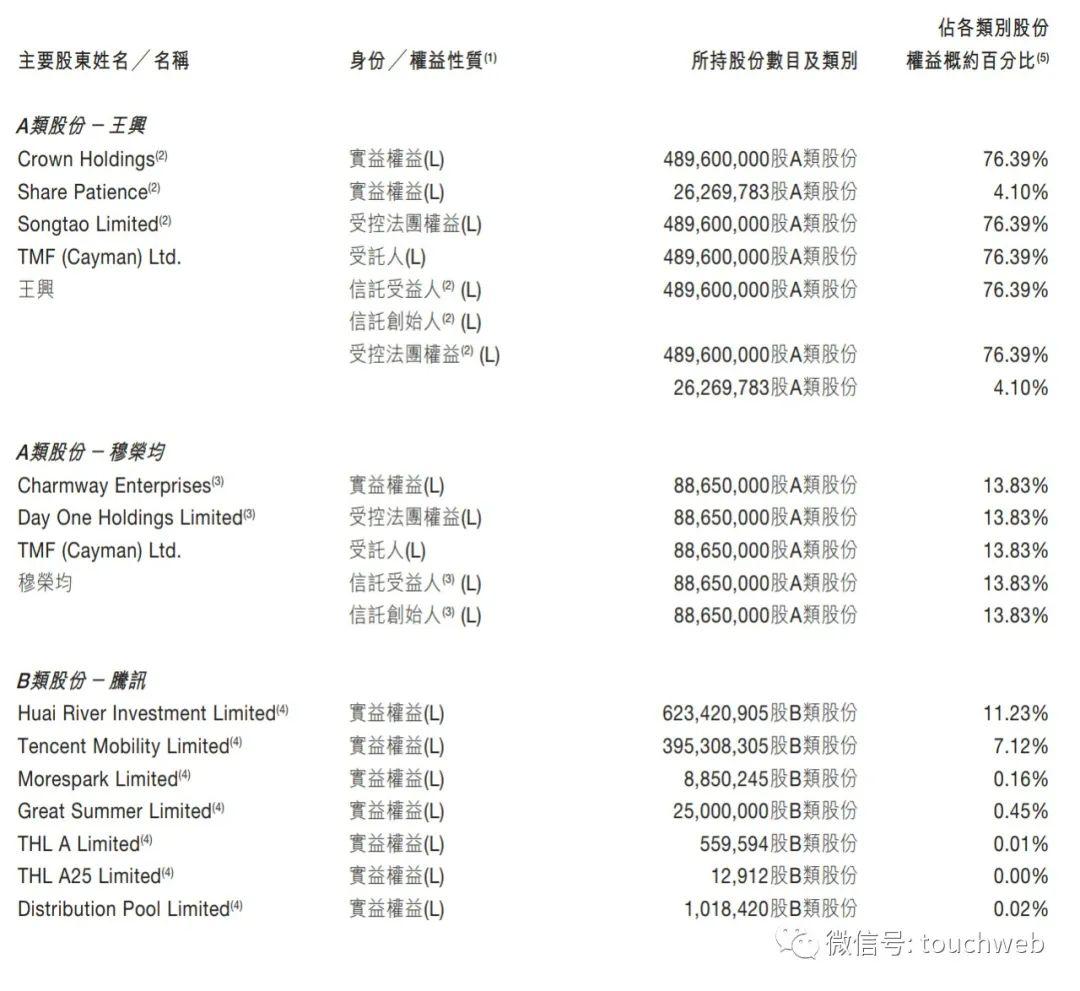 美团股权曝光:王兴持股83%有43%投票权 红杉持股24%