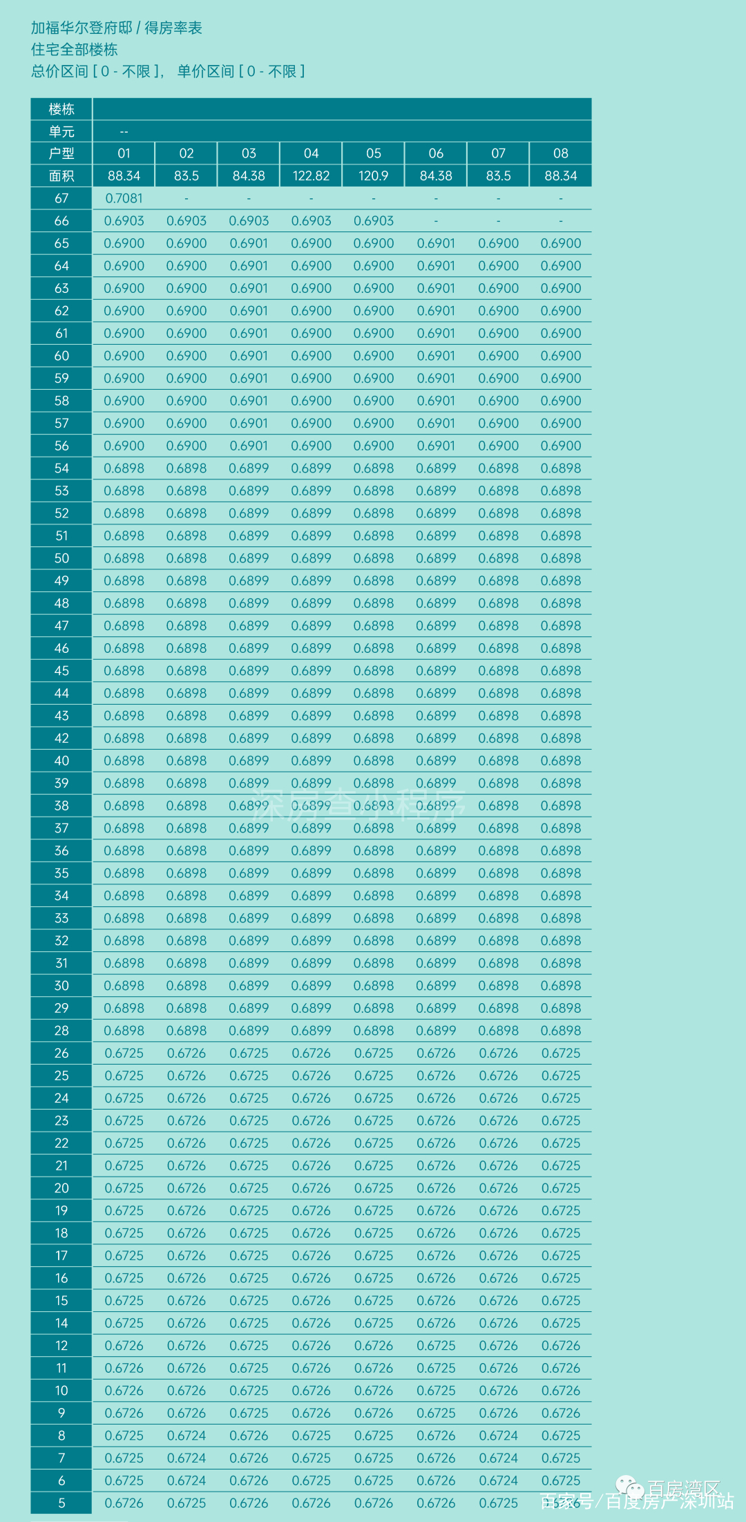 福田最尴尬的新盘!开盘去化不足10%! 福田最尴尬的新盘!开盘去化不足10%!