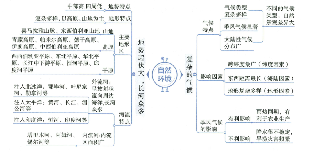 七下地理思维导图全书图片