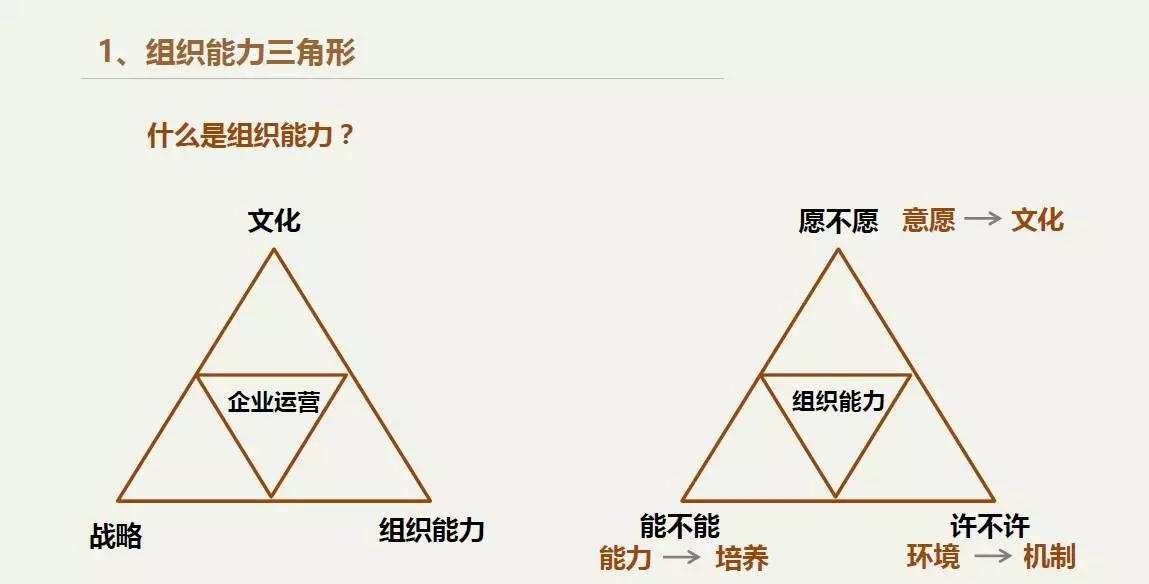 企业运营的铁三角与管理的三板斧