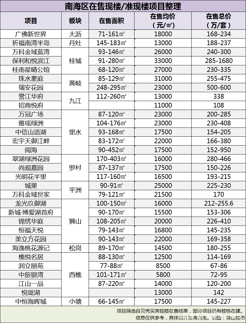 佛山准/现楼名单出炉！房企暴雷越来越多，现房才是定心丸