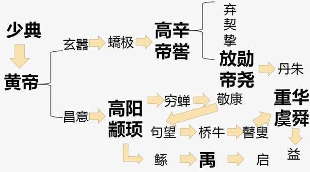 清华简最新研究颠覆认知,黄帝战蚩尤是父子相残?