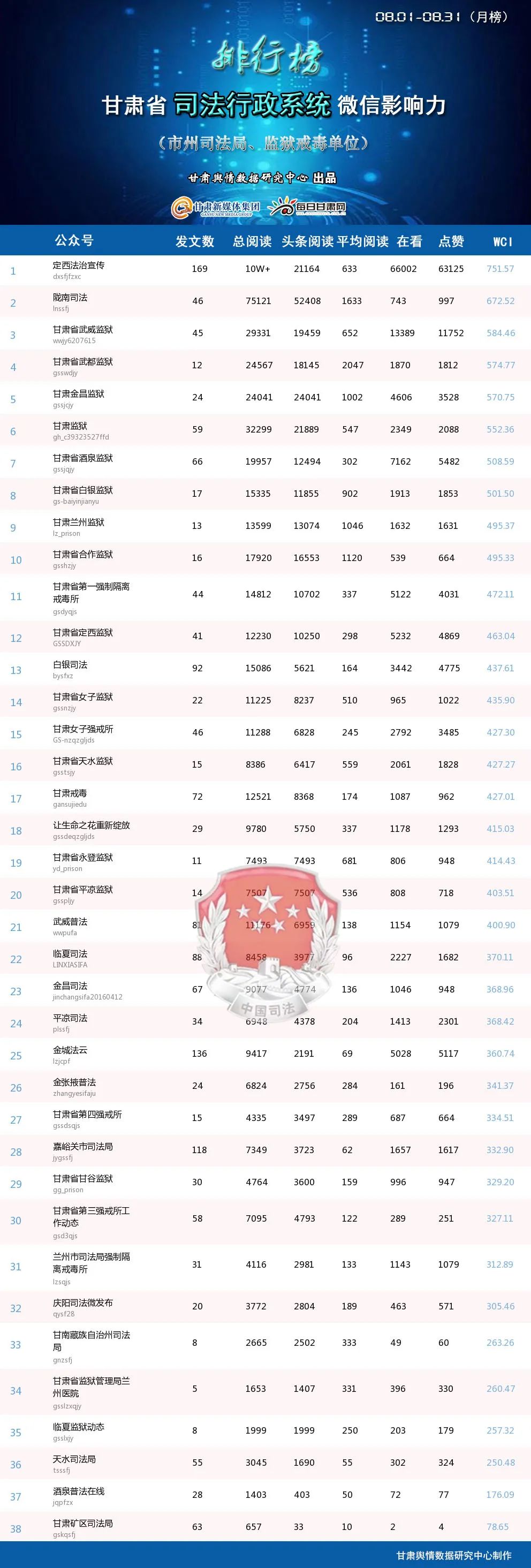 甘肃省司法行政系统2021年8月微信影响力排行榜