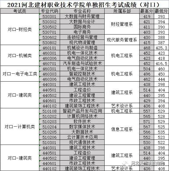 2021年河北建材職業技術學院高職單招錄取分數線