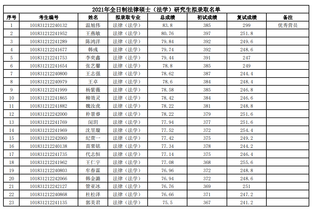 【刘枫讲法硕】吉林大学法学院2021年法律硕士复试名单公示