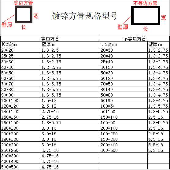 镀锌方管的规格型号有哪些