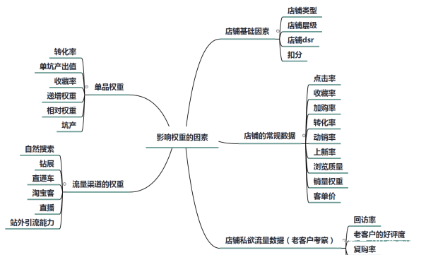 店铺权重的六大要素=店铺权重包含哪些举例四个