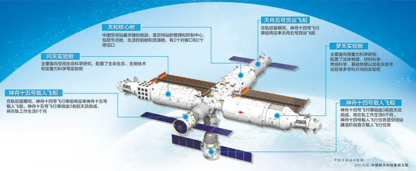 梦天实验舱发射成功!它究竟有多厉害?货物能出舱,还能放小卫星