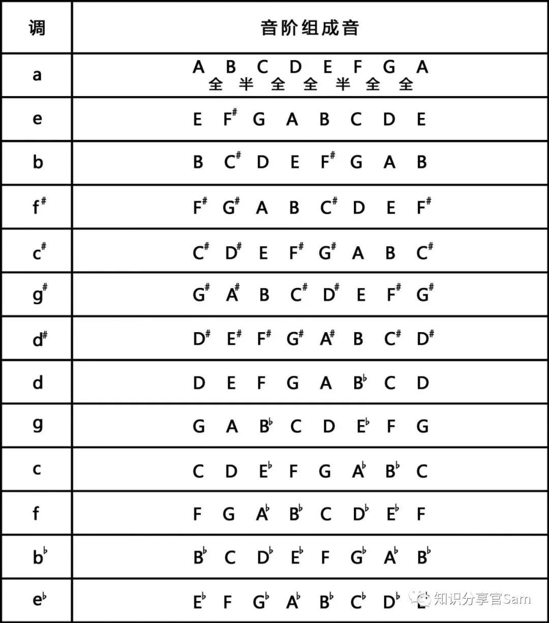 「音乐理论」一文看懂首调,固定调及大小调?