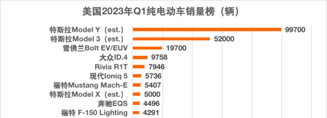 q1業績微增長,福特