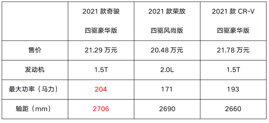 全新一代奇骏售价18.19万起,同级最强动力,还有四驱和七座可选
