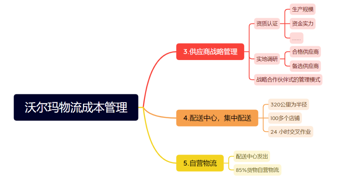 沃尔玛主要业务流程图图片