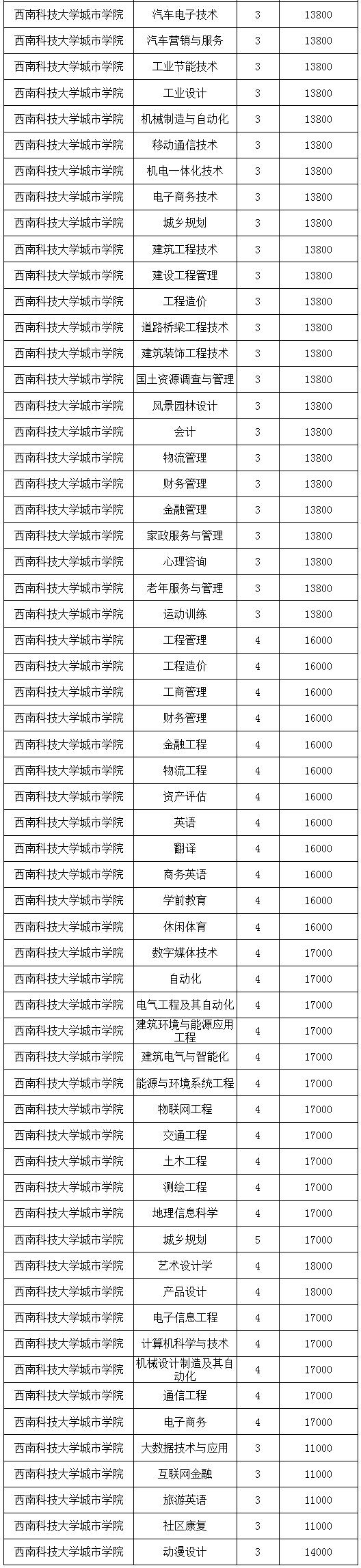 四川民办高校收费标准公示!涉及绵阳飞行职业学院,四川文化艺术学院