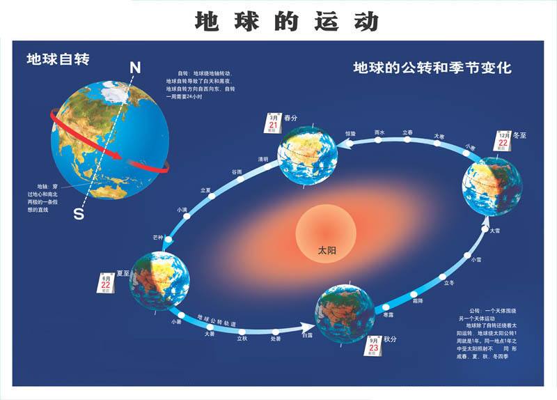 地球公转产生了四季,太阳绕着银河系公转,会产生什么变化吗?