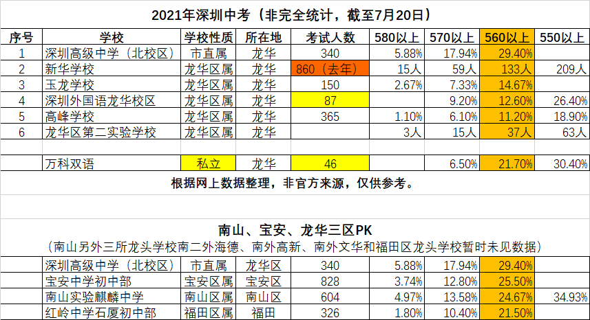 2021年深圳中考龙华区学校成绩排名(仅部分学校)