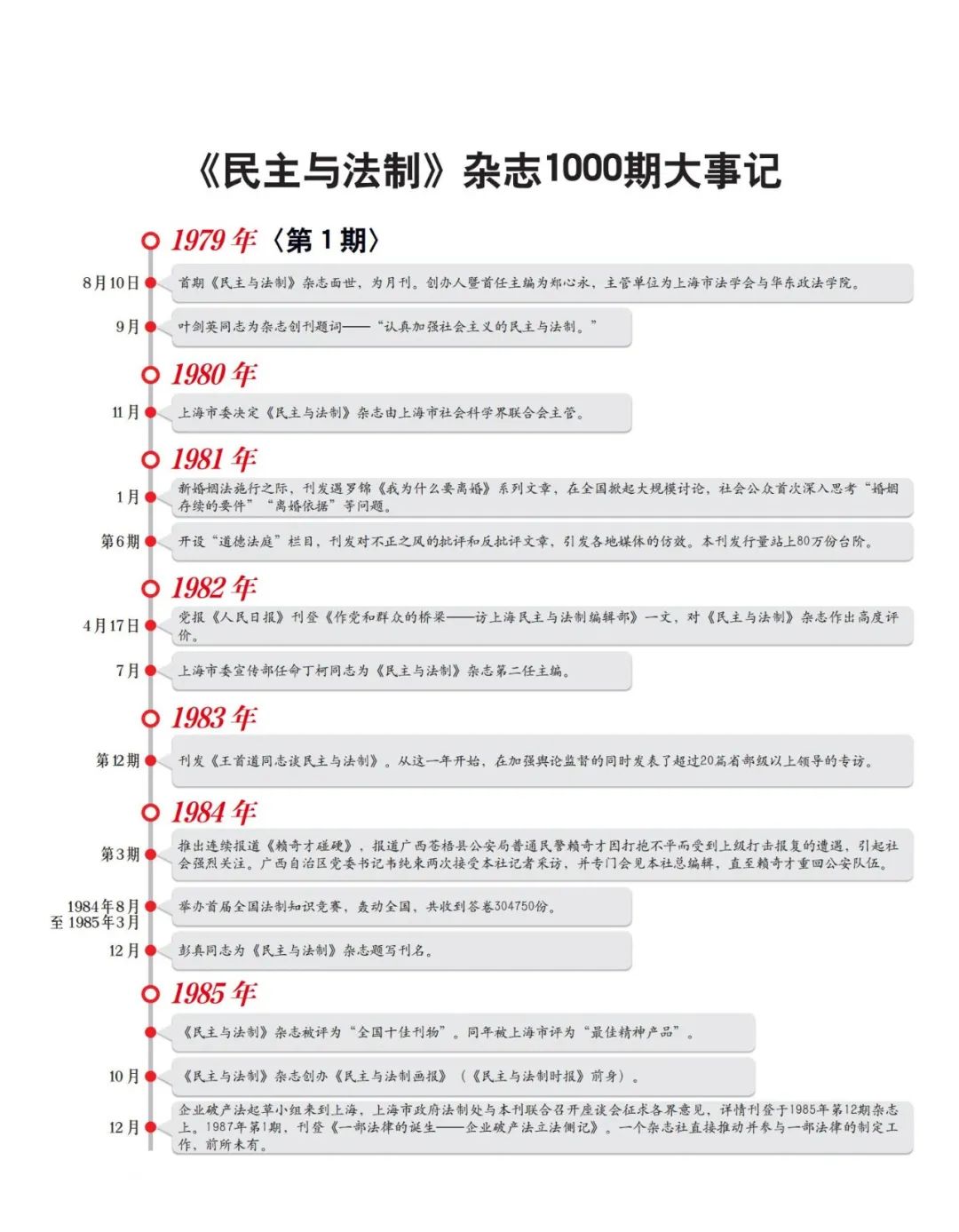 《民主与法制》杂志1000期大事记