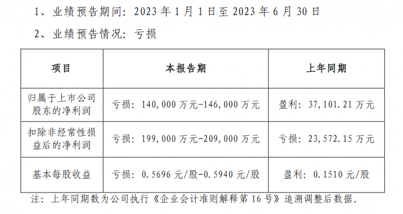 京東方,天馬,維信諾,彩虹等主流面板廠上半年業績預告