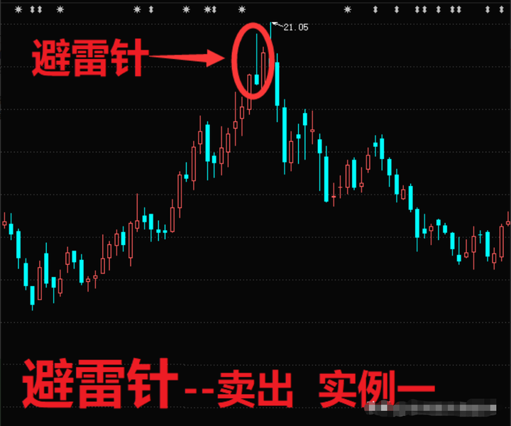 中国股市:我们能通过大阳线,判断买点以及通过大阴线判断卖点吗