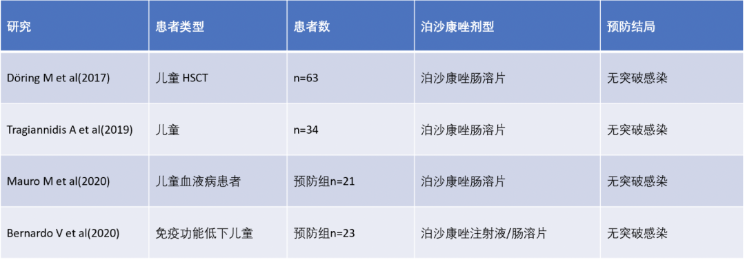 临床经验!泊沙康唑针片序贯治疗儿童真菌性肺炎病例