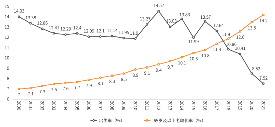 人口老龄化折线图图片