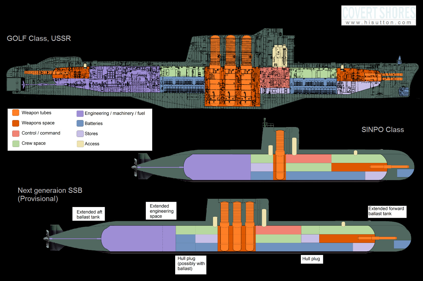世界常规潜艇与核潜艇剖面结构图